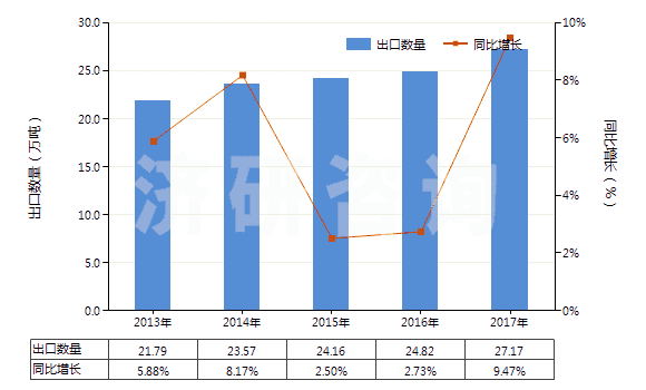 2013-2017年中國其他塑料制的袋及包(供運輸或包裝貨物用的)(HS39232900)出口量及增速統(tǒng)計